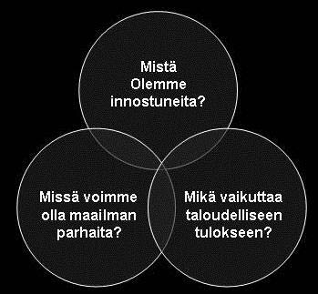 Siilikonseptin pohjana on kolmen limittäisen kehän yhtymäkohdan perusteellinen ymmärtäminen: 1) missä yritys voi olla maailman paras ja missä se ei voi olla sitä, vaikka haluaisikin, 2) mikä todella