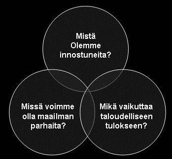 Siilikonseptin pohjana on kolmen limittäisen kehän yhtymäkohdan perusteellinen ymmärtäminen: 1) missä yritys voi olla maailman paras ja missä se ei voi olla sitä, vaikka haluaisikin, 2) mikä todella