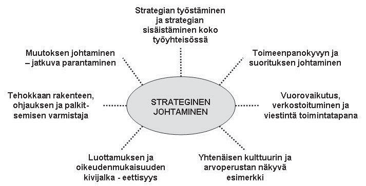 STRATEGINEN JOHTAMINEN Strateginen johtaminen on jatkuva prosessiksi, joka pitää sisällään strategian laatimisen, strategisen suunnittelun, toteuttamisen, arvioinnin ja päivittämisen (Sydänmaanlakka