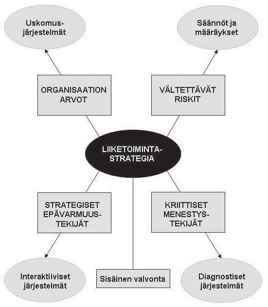 KUVIO 4. MUODOLLISET OHJAUSJÄRJESTELMÄT ( SIMONS 1995; MALMI YM.