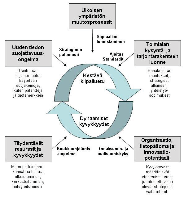 aistimisessa, tunnistamisessa ja sopeuttamisessa organisaation potentiaaliin sekä kehitykseen