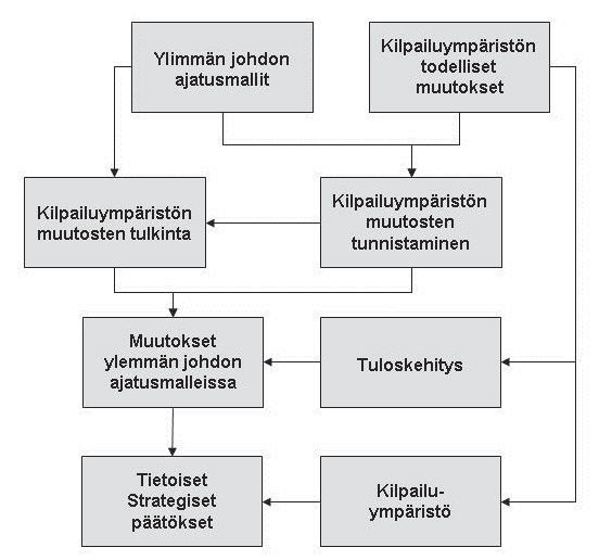 Kuviosta 6 nähdään, että tässä dynaamisten kyvykkyyksien teoriassa organisaatio on avainasemassa.