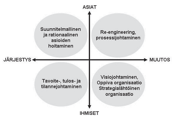 KUVIO 9. JOHTAMISEN PERUSPARADOKSIT (VRT. KETTUNEN 1997) Jim Collins käsittelee Hyvästä paras kirjassaan menestyneitä yrityksiä ja puhuu viidennen tason johtajuudesta (2001, 45-47).