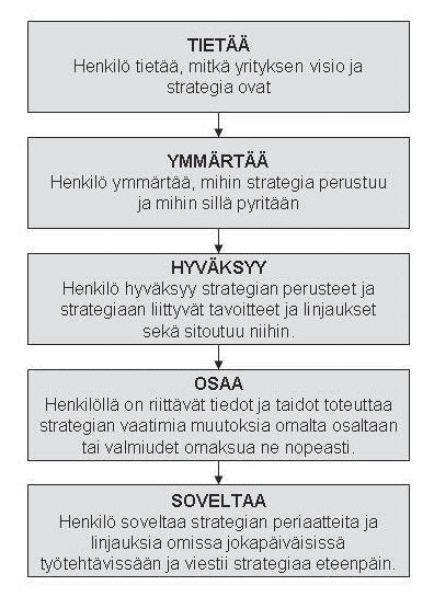 STRATEGIAN TOTEUTTAMINEN Tärkeä asia strategian käytännön toteuttamisessa on ennen varsinaista h-hetkeä miettiä vastauksia organisaation valmiutta koskeviin kysymyksiin.