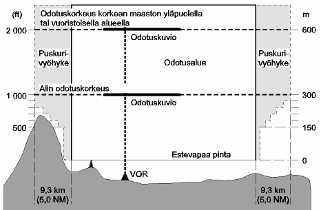 01.01.2008 Sivu 13/43 6.3. Alin odotuskorkeus 6.3.1. Odotusalue sisältää perusodotusalueen (basic holding area) ja liittymisalueen (entry area): perusodotusalue on vaadittava ilmatila ko.