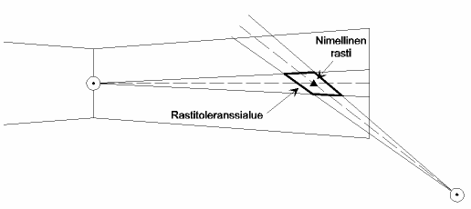 01.01.2008 Sivu 7/43 Kuva 1. Rastitoleranssialue. 5.3. Rastitoleranssiin vaikuttavat tekijät. Leikkausrastin mitat muodostuvat rastin määrittelyssä käytettävän suunnistusjärjestelmän tarkkuudesta.