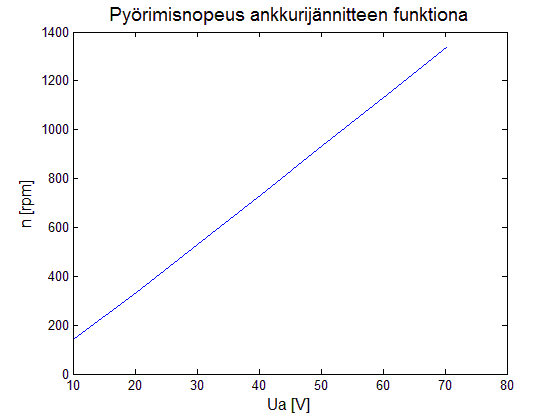 4. MITTAUSTULOSTEN ANALYSOINTI 4.1 Pyörimisnopeuskuvaajat Kuvissa 4.1 ja 4.2 on esitetty tyhjäkäyntikokeiden perusteella piirretyt kuvaajat. Kuvasta 4.