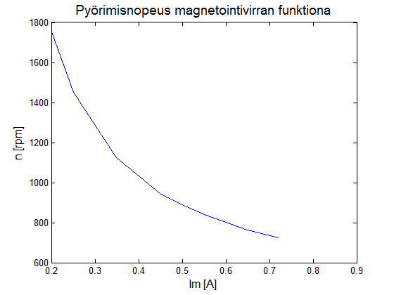 Kuva 4.2. Tasavirtamoottorin pyörimisnopeus magnetointivirran funktiona, kun ankkurijännitettä pidettiin vakiona(40 V). 4.2 Generaattorin hyötysuhde Generaattoria pyöritettiin vakioteholla ja mitattiin generaattorin antama teho erilaisilla kuormilla.