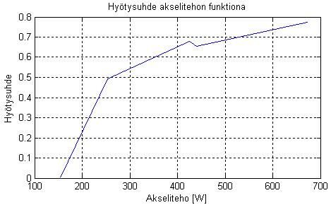 4.3 Tasavirtakoneen yleisiä ominaisuuksia Tutkittava tasavirtakone oli tyypiltään vierasmagnetoitu, joten moottorin magnetointi hoidettiin erillisellä