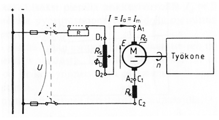 2.1.5 Ryntääminen Sarjamoottorissa päänapojen magnetointikäämitys on kytketty sarjaan ankkuripiirin kanssa kuvan 2.5 mukaisesti. Kuva 2.5. Sarjamoottorin virtapiiripiirros.[1] Tarkasteltaessa kuvaa 2.