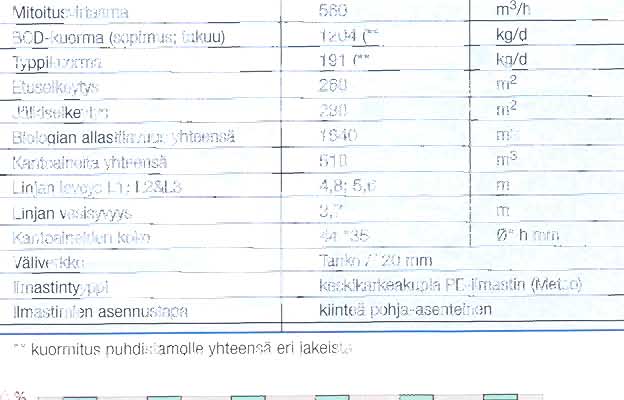 Saneeratun puhdistamon suunniteltu tulokuorma jakautui eri osapuolten kesken kuvan 1 mukaisesti. Nykyinen kuormitus vastaa mitoituskuormitusta.