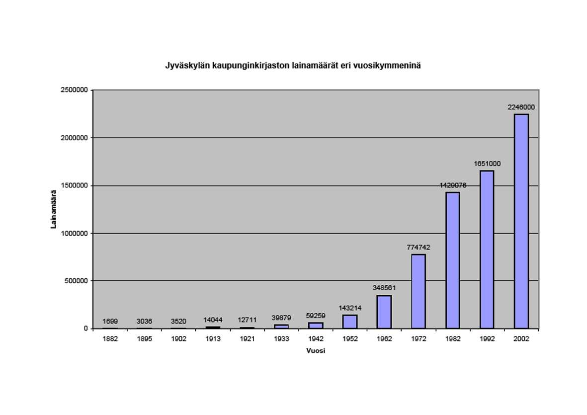 Kaavio: Jyväsk ylän k aupungink irjaston k ok onaislainam äärät eri vuosik ym m eninä.kultak in vuosik ym m eneltä poim ittu esim erk k ivuosi.varh aisvuosilta tilastoja löytyy satunnaisesti.