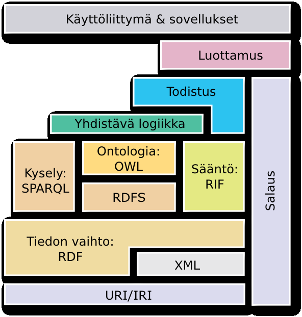 tokerroksen päälle. Ontologiakerroksen päällä ovat logiikka-, todistus- ja luottamuskerrokset, joita ei ole vielä standardoitu.