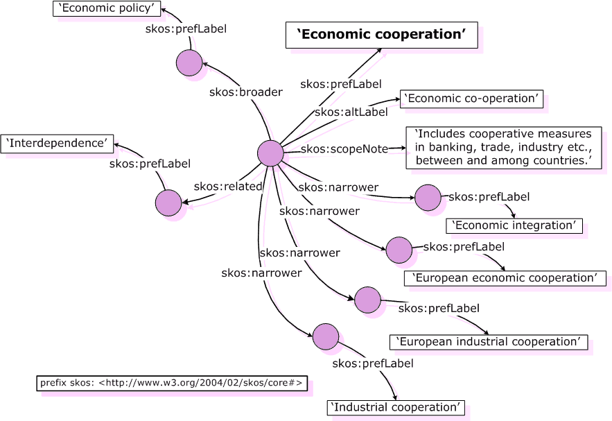 11 Kuva 3: Käsitteeseen Economic cooperation liittyvä tietämys. Kuva on W3C:n julkaisusta [MiB05]. 2.