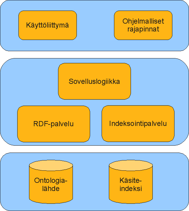 kohdistuvien pyyntöjen käsittelyn (ohjain). MVC-arkkitehtuuri mahdollistaa eroteltujen kokonaisuuksien kehittämisen irrallaan toisistaan ja selkiyttää ohjelmiston arkkitehtuuria.