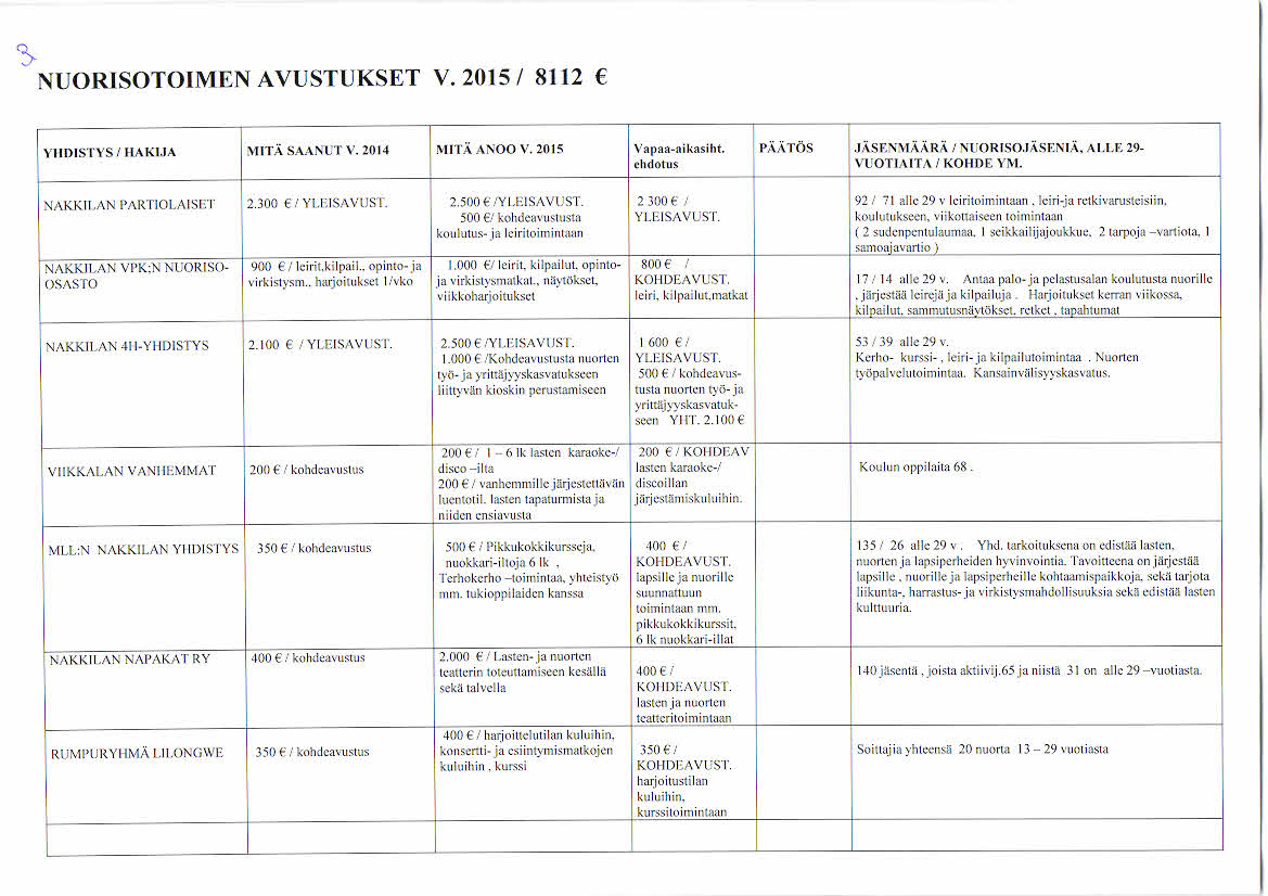 NUORIS OTOIME.N AVUS T UKS ET V. 2 0 15 / 81 1 2 f V II' Ii :\ \O O \ '. 2 01 5 Vapaa-aikasiht. P,Ä ATÖS ehdotus V I:OTI.\ II,\! KOIIDF. Y?4. VAKKILAN I>ARIIOLAISI-T 2.30 0 E! YI.I ".ISAVUSI. 2.5 00E 2 \Oflf NA KKII :V V V I'K: N NUORISO- O S A S I 0 500E koul:tlc s- I I n itoin ' inla:m 900 E!