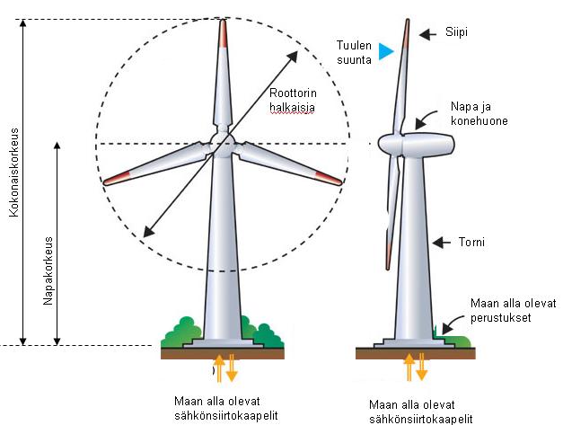 Tuulivoimaloiden tornit voidaan rakentaa joko kokonaan teräsrakenteisina, kokonaan betonirakenteisina tai näiden yhdistelmänä. Voimalayksiköt varustetaan lentoestevaloilla.