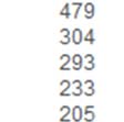 8,1 24,8 4,1 0,6 100,0 Työttömyysaste v. 2011 oli keskimäärin 12,2 % Taulukko 2.5.