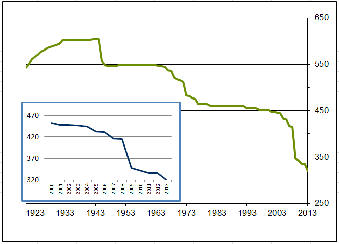 116 Acta Wasaensia Kuva 1. Suomen kaupunkien ja kuntien lukumäärät 1917 2013 (Kunnat.net 2012). 1950-luvulla kuntien lukumäärä väheni vain yhdellä.