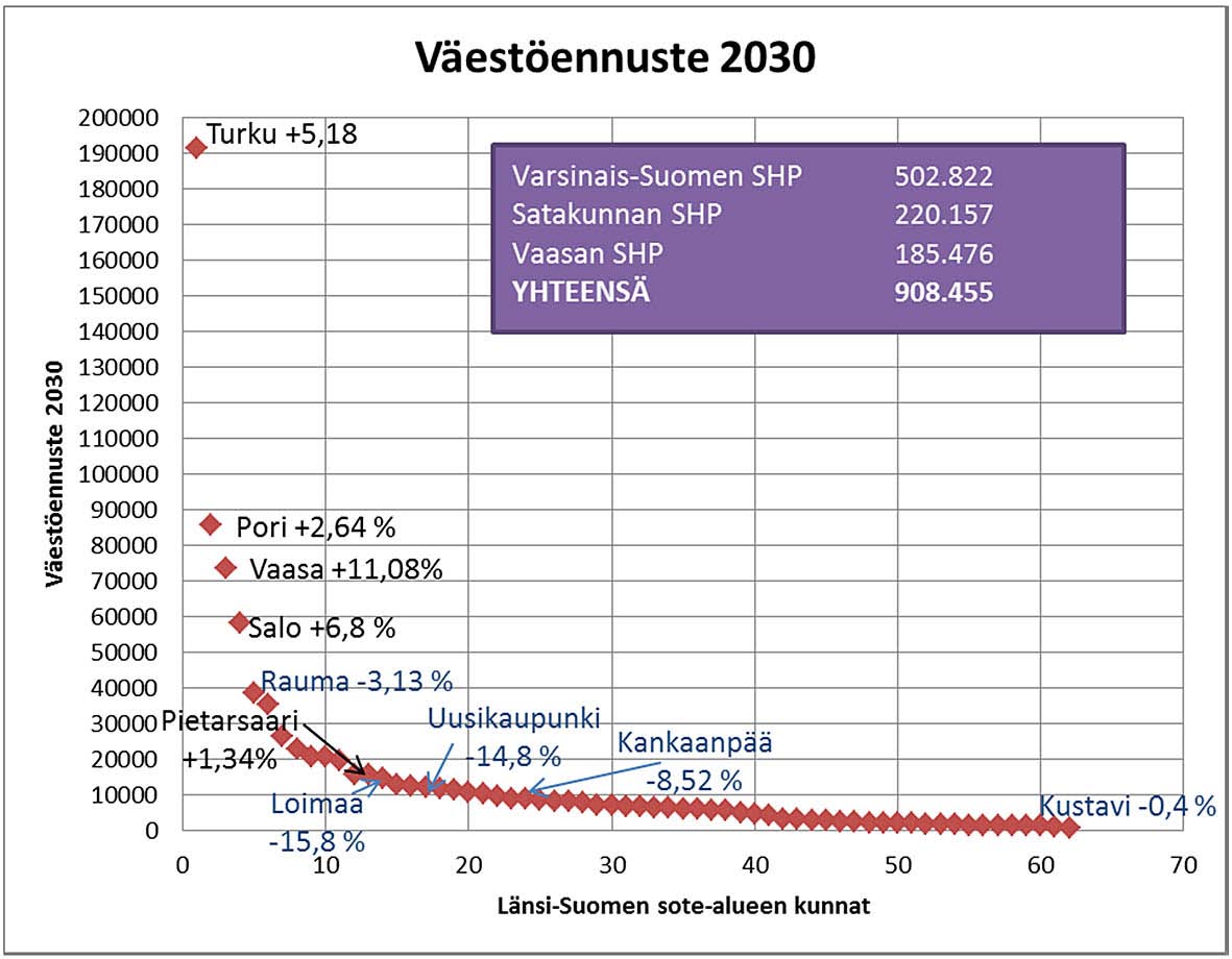 Pori (83 497), Vaasa (66 321), Salo (54 478) ja Rauma (39 979) kuuluvat Turun lisäksi alueen viiteen suurimpaan kaupunkiin.