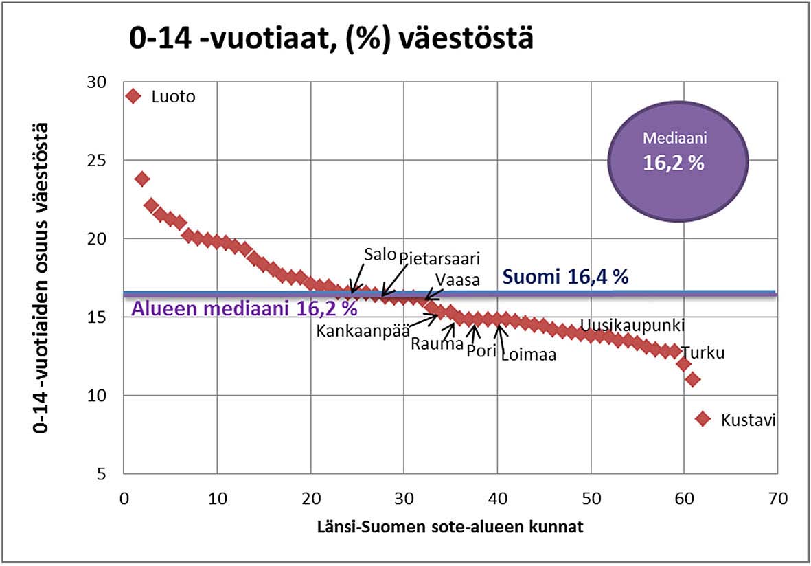 Länsi-Suomen sote-alueen asukaslukumäärä lisääntyy väestöennusteiden mukaan noin 50 000 asukkaalla (5,73 %) vuoteen 2013 mennessä.