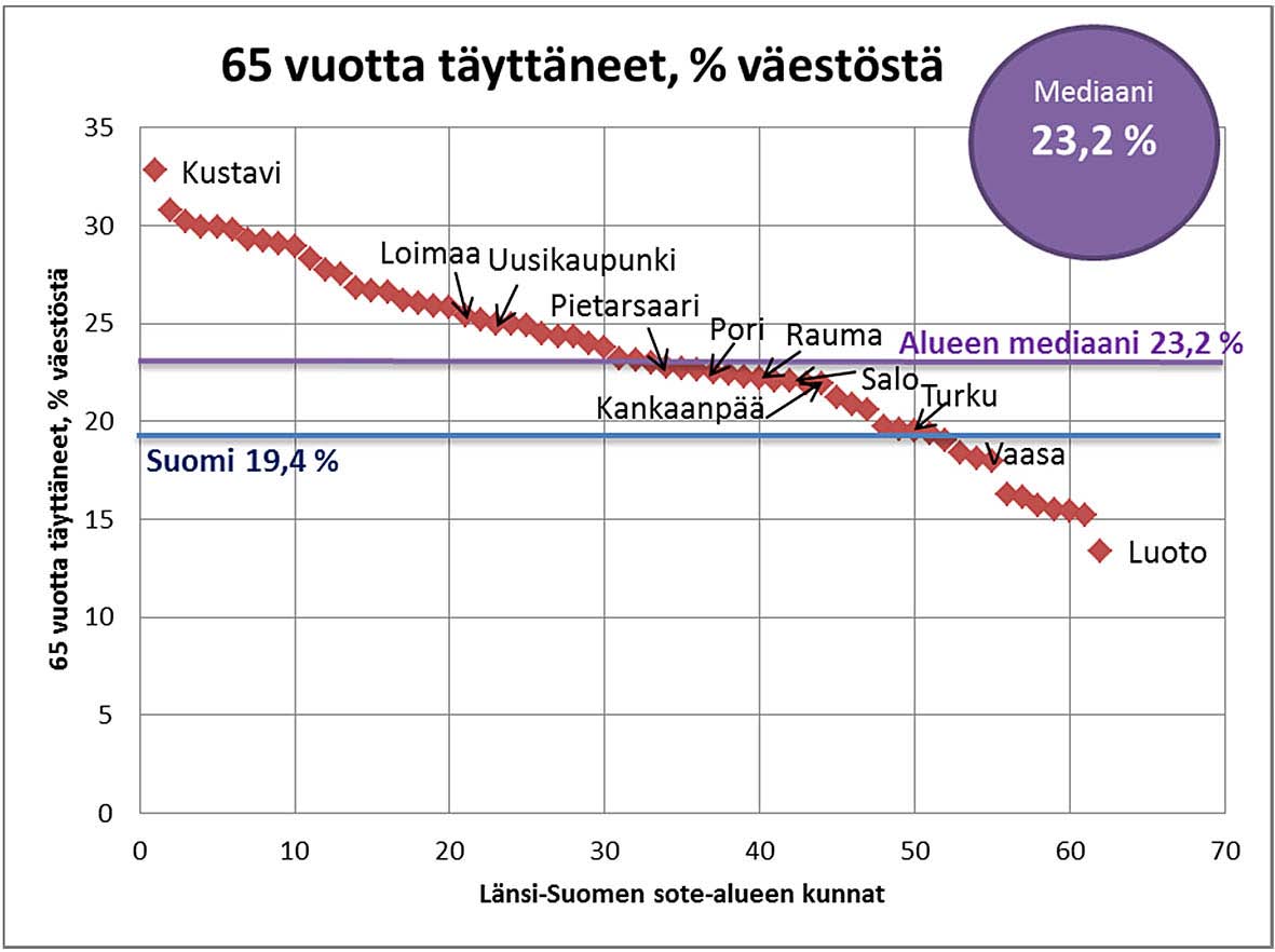 Länsi-Suomen sote-alueen nettomuuton mediaani oli negatiivinen (-0,65) vuonna 2013. Keskuskaupungeista sai eniten muuttovoittoa Turku (+9,9) ja muuttotappiota Salo (-5,6).