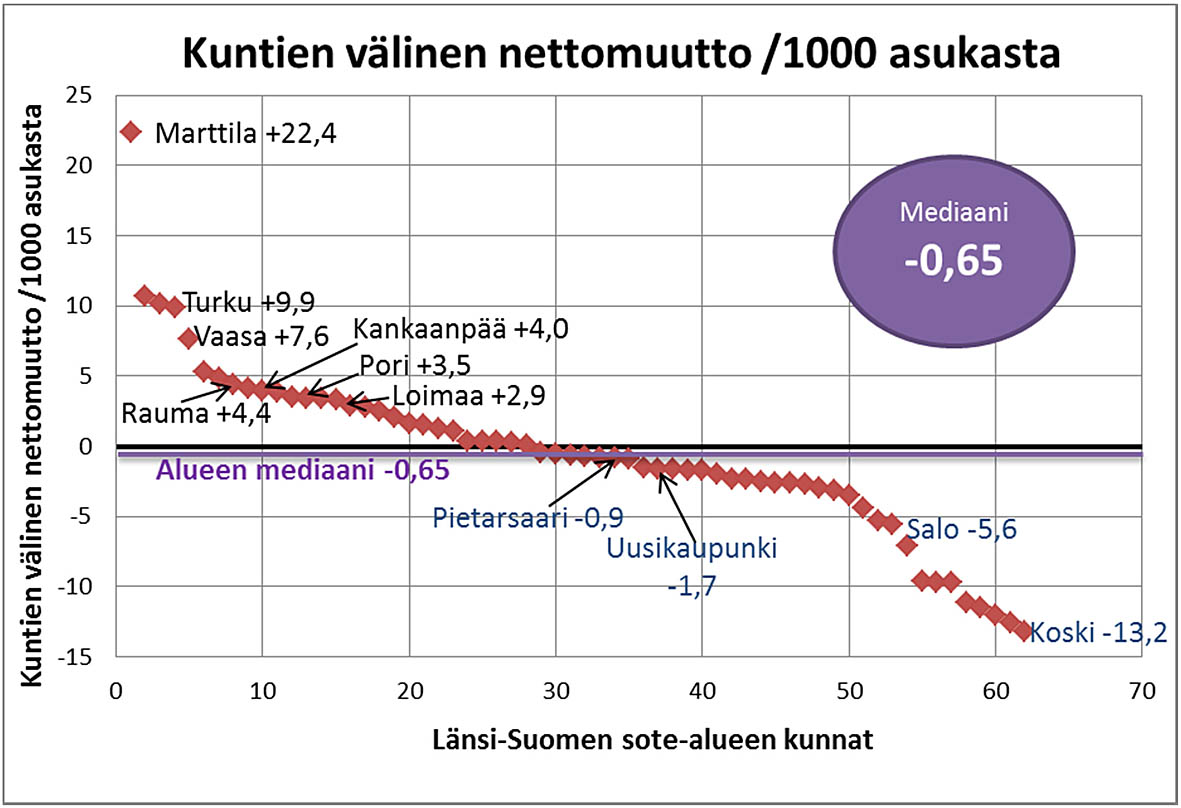 Salon lisäksi muuttotappiota saivat seutukeskuksista Pietarsaari (-0,9) ja Uusikaupunki (-1,7). Länsi-Suomen kunnista eniten muuttotappiota sai (-13,2) Varsinais-Suomen Koski vuonna 2013. 6.1.5.