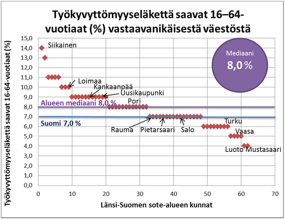 6.2.3. Työkyvyttömyyseläkettä saavat 6.2.4. Mielenterveyden ja käyttäytymishäiriöiden vuoksi työkyvyttömyyseläkettä saavat % 16 64-vuotiaista Kuvio 16.