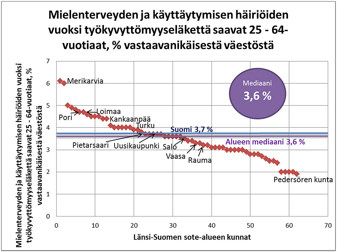 osuuden prosentteina vastaavanikäisestä väestöstä.