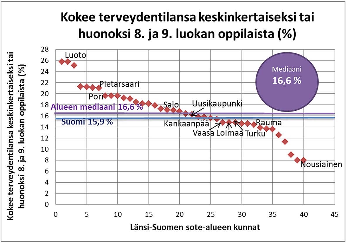 Kuvion 19 indikaattorit ilmaisevat terveydentilansa keskinkertaiseksi, melko huonoksi tai huonoksi kokevien ammatillisen oppilaitoksen sekä lukion 1. ja 2.