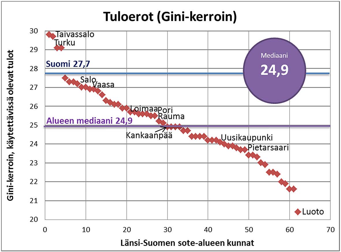 luokan oppilaita, jotka kokivat terveytensä huonoksi: joka neljäs (25,8 %) luotolainen ja uusikaarlepyyläinen nuori oppilas koki terveytensä keskinkertaiseksi tai huonoksi, kun taas Nousiaisissa ja