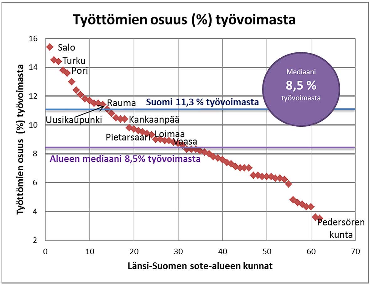 Suomeen verrattuna pienemmät Kankaanpäässä (24,9), Uudessakaupungissa (24,4) ja Pietarsaaressa (23,8). Salossa (27,2) tuloerot olivat samat kuin Suomessa keskimäärin.