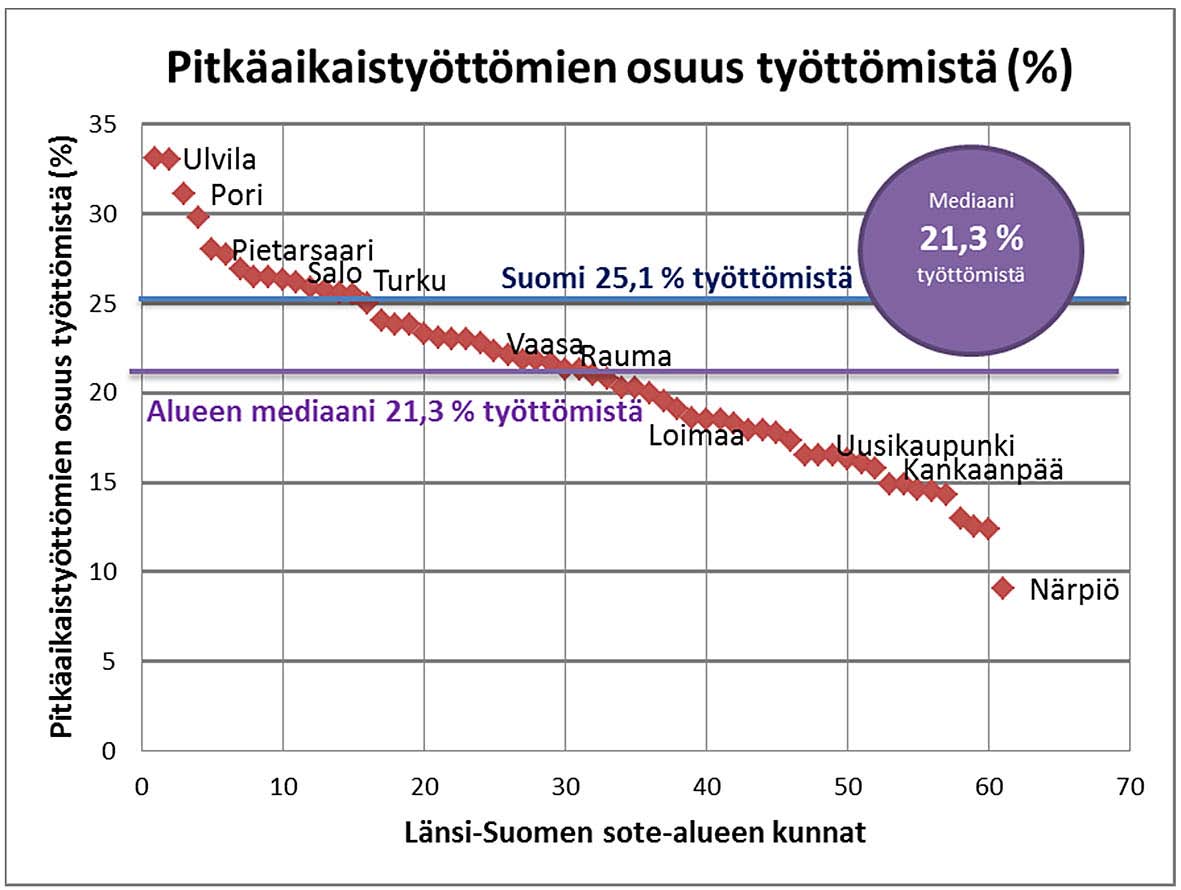 Uudenkaupungin (40,6), Kankaanpään (40,6 %), Porin (40,5 %) ja Salon (38,8 %) työllisyys on alueen mediaania heikompi. 6.3.2. Työllisyys Kuvio 21.