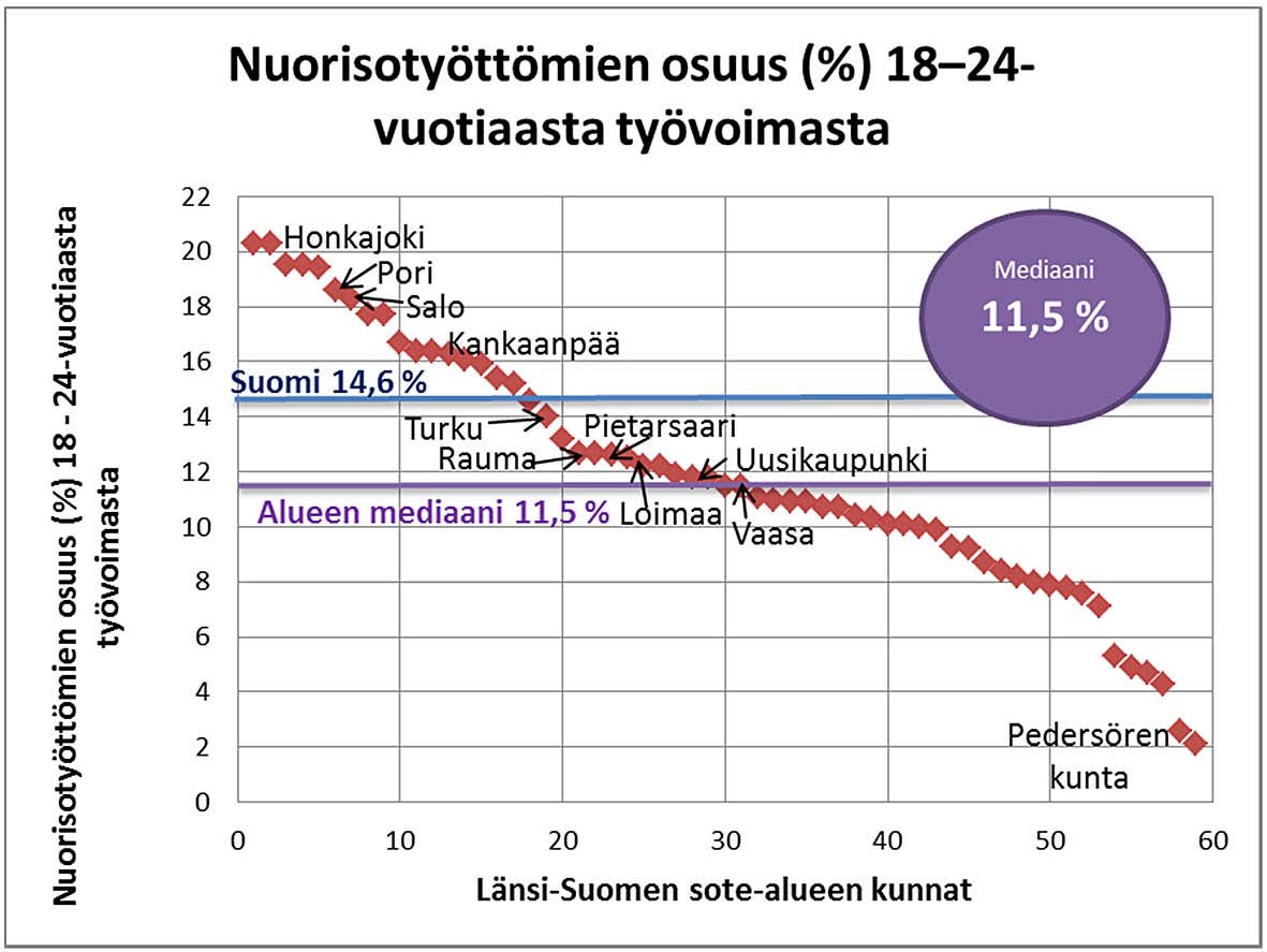 Indikaattori ilmaisee pitkäaikaistyöttömien osuuden prosentteina työttömistä. Pitkäaikaistyötön on työtön työnhakija, joka on ollut työttömänä vähintään 12 kuukautta. 6.3.