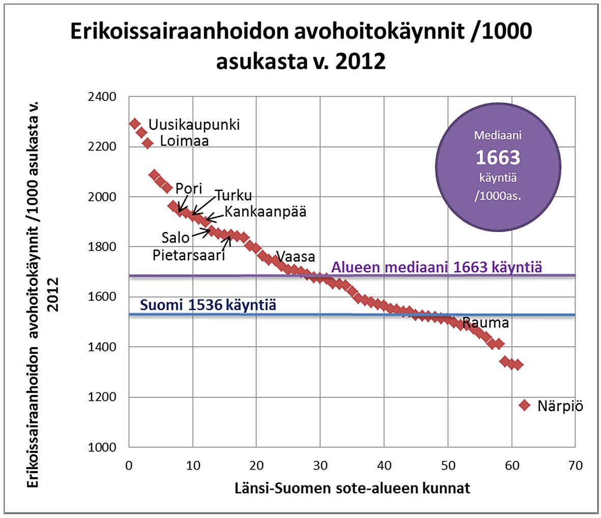denhuollon avohoidon lääkärikäyntejä tehtiin Kankaanpäässä (2513) ja vähiten Vaasassa (584): Vaasan käyntien määrä oli viisi kertaa alhaisempi kuin Kankaanpäässä, joka osoittaa mittarin