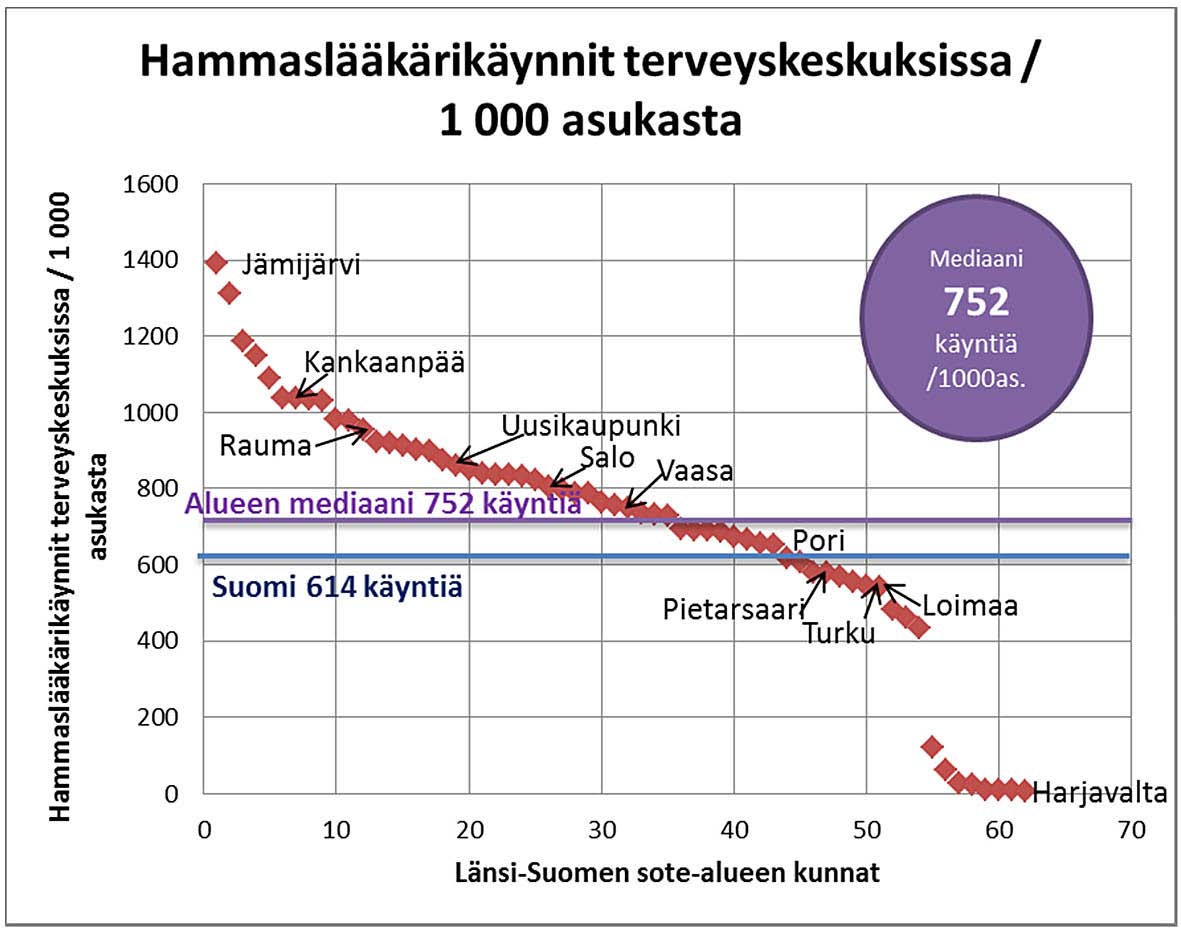 Perusterveydenhuollon avohoidon käyntejä oli Turussa (1018), Porissa (1085) ja Uudessakaupungissa (1179) vähemmän kuin Suomessa yleensä.
