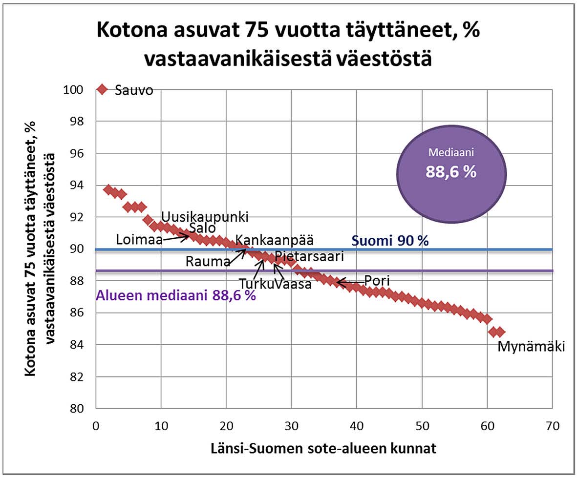 mediaani tuhatta asukasta kohden eli peräti 63 % enemmän kuin Länsi-Suomen alueen hoitopäivien. Länsi-Suomen kuntien hoitopäivät vaihtelevat Kaskisen 583 hoitopäivän ja Jämijärven 43 päivän välillä.