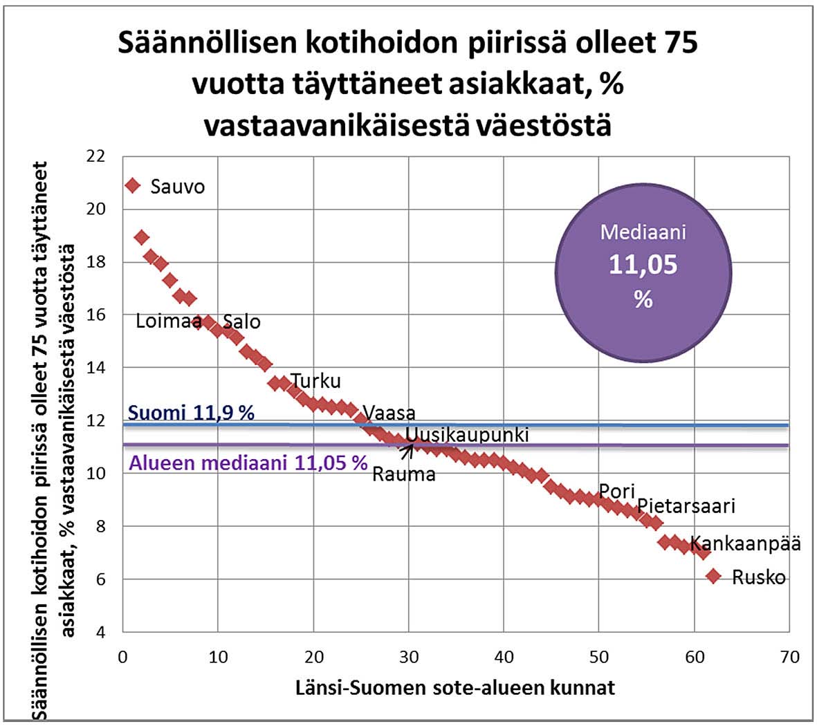 Raumalla (243), Uudessakaupungissa (227) ja Salossa (186) hoitopäiviä oli vähemmän kuin koko maassa yleensä.