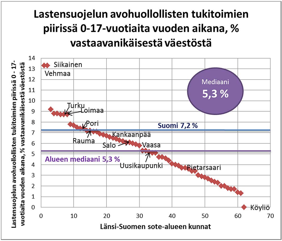 6.4.9. Lastensuojelun avohuollollisten tukitoimien piirissä 0-17-vuotiaita vuoden aikana, % vastaavanikäisestä väestöstä olla niin vanhemmista kuin lapsistakin johtuvat syyt.