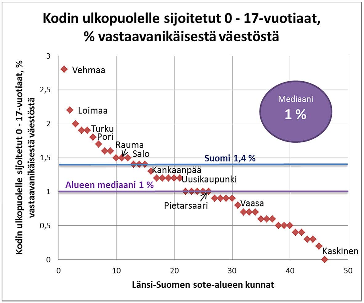 Avohuollon tukitoimien lisääminen voi vähentää sijoitusten määrää, mutta samalla se voi lisätä huostaanottojen määrää kun lastensuojelullisia toimenpiteitä vaativia tilanteita tulee enemmän esille.