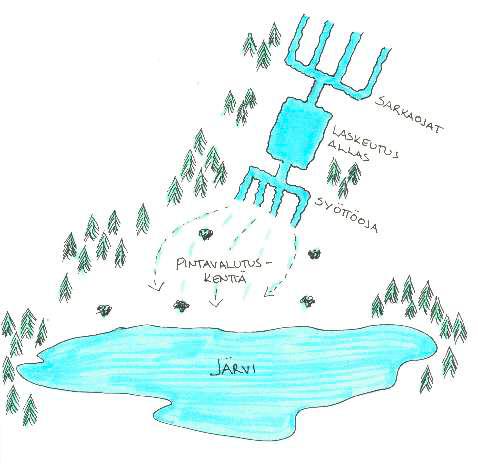 2 Vesiensuojelurakenteita Vesiensuojelu voidaan toteuttaa erilaisten rakenteiden yhdistelmänä.