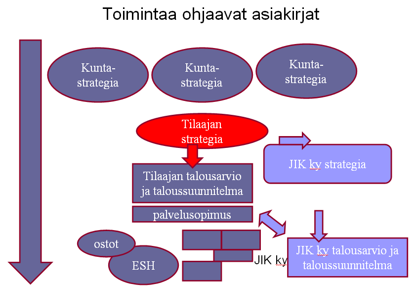 3. Johtamisjärjestelmän keskeisen sisällön määrittely Johtamisjärjestelmän perustavoite on olla looginen ja selkeä.