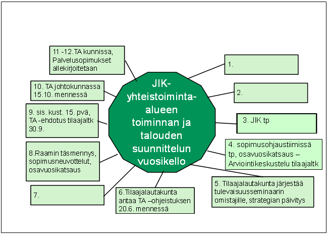 yhteinen vuosikello, joka sisältää tärkeimmät yhteiset ajankohdat kokonaisuuden johtamisessa. Tämän selkärangan varaan on hyvä rakentaa yhteistä eri toimijoista koostuvaa kokonaisuutta.