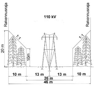Esimerkki voimajohdon poikkileikkauskuvasta Johtoalue muodostuu 26 metriä leveästä johtoaukeasta ja johtoaukean molemmin puolin olevista 10 metriä leveistä reunavyöhykkeistä, joissa puuston kasvua on