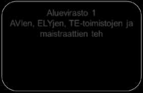 tehtävät AVIen, ELYjen, TE-toimistojen ja maistraattien Alueellinen toimivalta pääsääntönä Valtakunnallinen toimivalta osassa tehtäviä Mallissa B aluehallintovirastot, maistraatit, ELY-keskukset ja