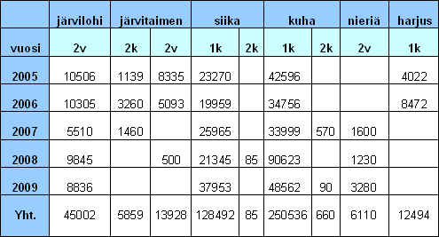 26 Puulan suosio viehekalastuskohteena on kasvanut paljon viimeisen kymmenen vuoden aikana. Syitä tähän saattavat olla mm. tuottavat järvilohi-istutukset sekä puhdas erämainen vesiluonto.