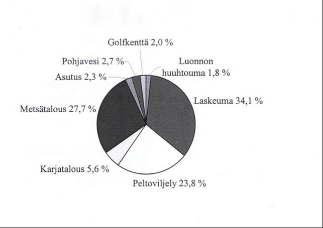 15 Kuva 15. Immalanjärven fosforikuormituksen jakautuminen v.2001, (3 ). Maatalous = peltoviljely + karjatalous. Metsätalous = perusvalunta + ojitukset + hakkuut. Asutus = haja- ja loma-asutus.