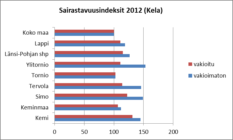 11 4. LÄNSI-POHJAN SOTE-YHTEISTOIMINTA-ALUEEN VÄESTÖN HYVINVOINNIN TILA Väestön hyvinvoinnin tila vaikuttaa ratkaisevasti sosiaali- ja terveyspalvelujen tarpeeseen.
