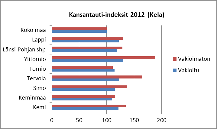 12 Kuvio 4: Kansantauti-indeksit. (Kela 2012) Länsi-Pohjan alueella työttömyys on vaikea ongelma. Lapin Luotsin (Ely-keskus, Lappi, kevät 2014, 18.3.