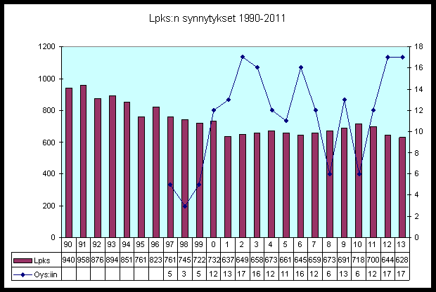 17 Kuvio 5: Länsi-Pohjan keskussairaalan ja OYS:n synnytykset 1990-2013 (E.
